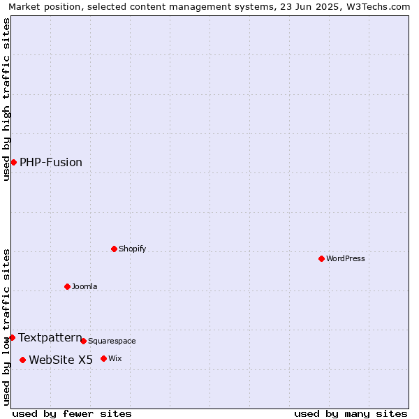 Market position of WebSite X5 vs. PHP-Fusion vs. Textpattern