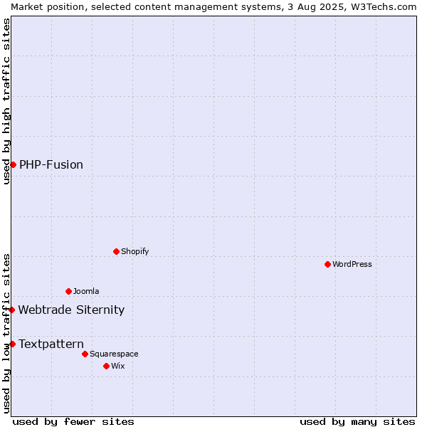 Market position of PHP-Fusion vs. Textpattern vs. Webtrade Siternity