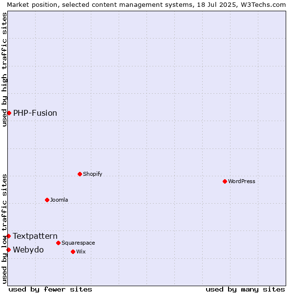Market position of PHP-Fusion vs. Textpattern vs. Webydo
