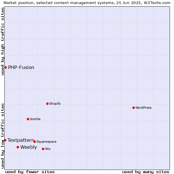 Market position of Weebly vs. PHP-Fusion vs. Textpattern