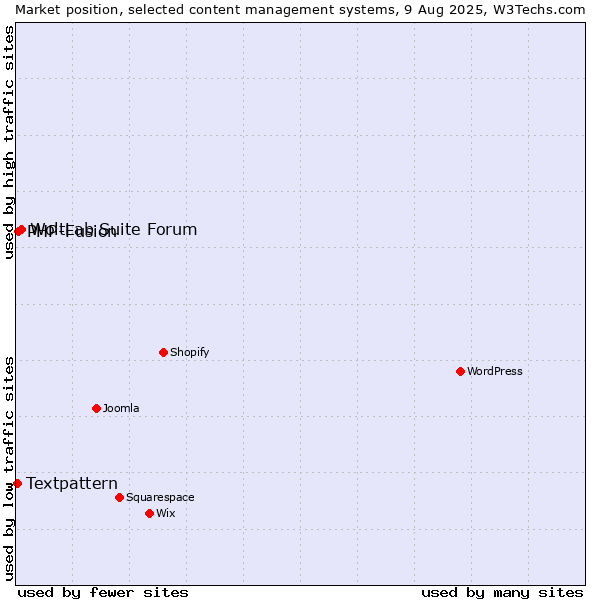 Market position of WoltLab Suite Forum vs. PHP-Fusion vs. Textpattern