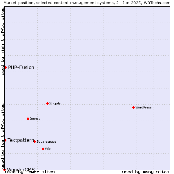 Market position of PHP-Fusion vs. Textpattern vs. WonderCMS