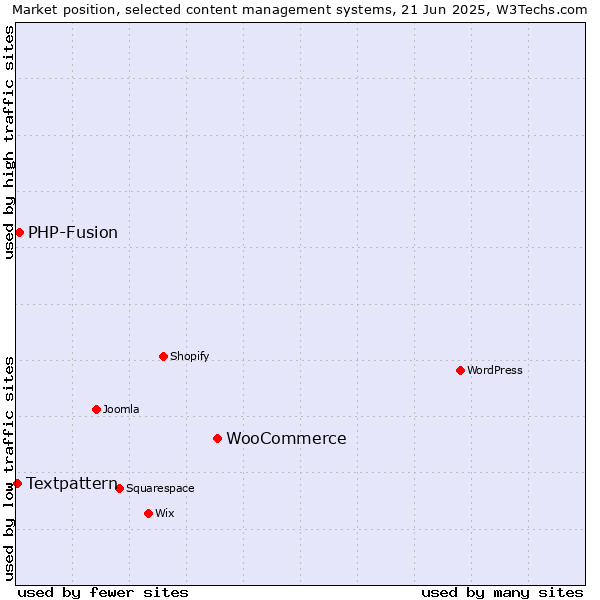 Market position of WooCommerce vs. PHP-Fusion vs. Textpattern