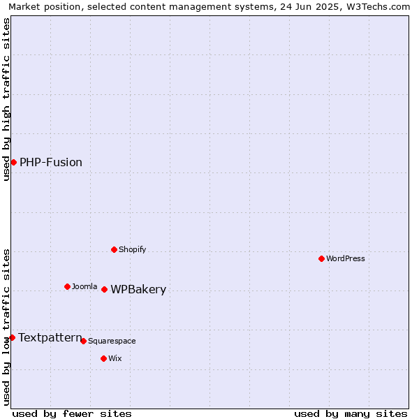 Market position of WPBakery vs. PHP-Fusion vs. Textpattern