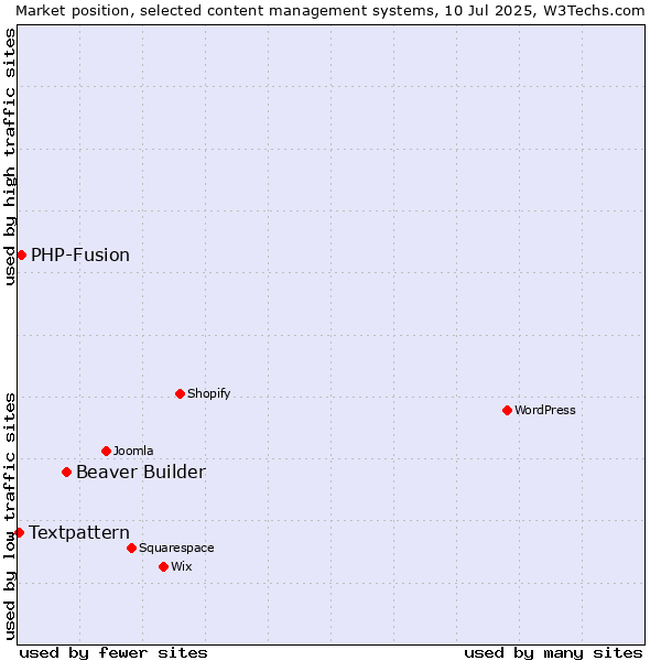 Market position of Beaver Builder vs. PHP-Fusion vs. Textpattern