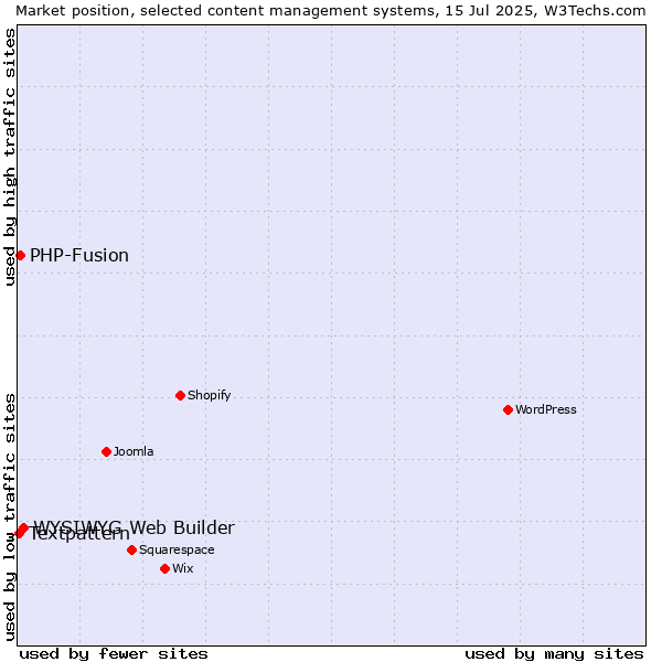 Market position of WYSIWYG Web Builder vs. PHP-Fusion vs. Textpattern