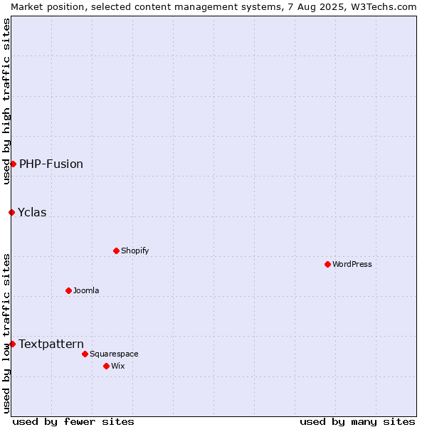 Market position of PHP-Fusion vs. Textpattern vs. Yclas