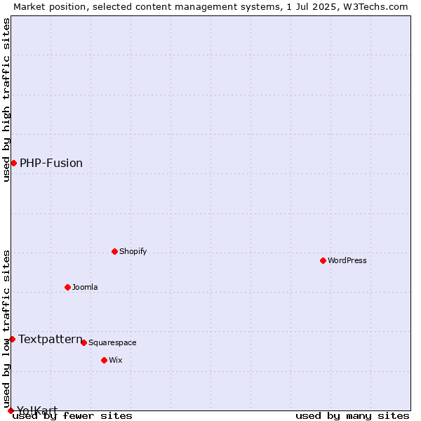 Market position of PHP-Fusion vs. Textpattern vs. Yo!Kart