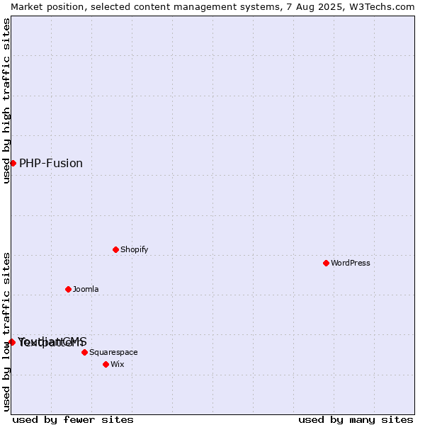 Market position of PHP-Fusion vs. Textpattern vs. YoudianCMS