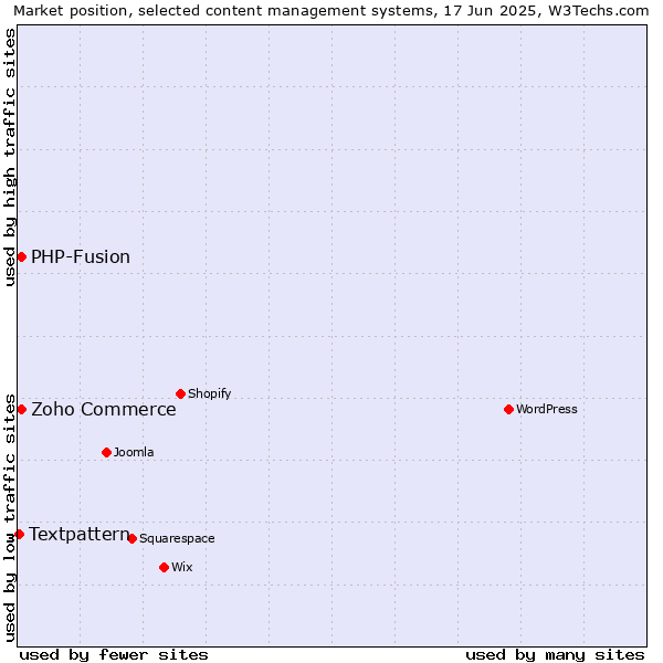 Market position of Zoho Commerce vs. PHP-Fusion vs. Textpattern