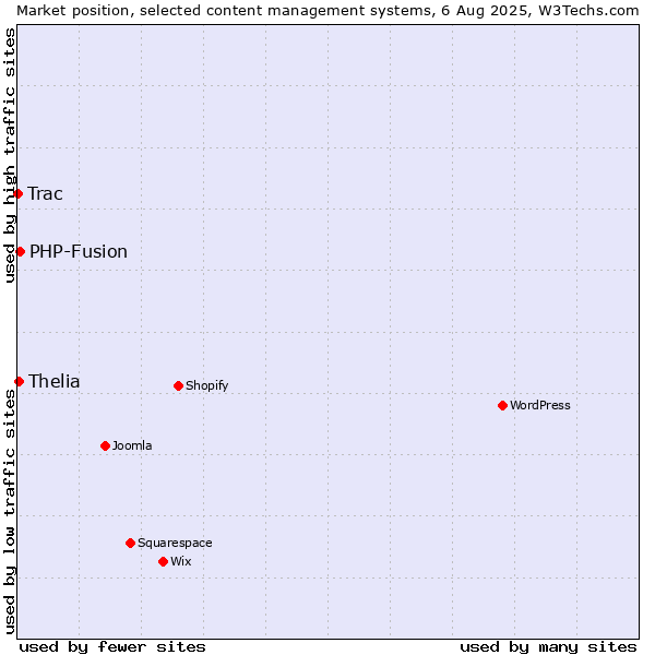 Market position of PHP-Fusion vs. Thelia vs. Trac