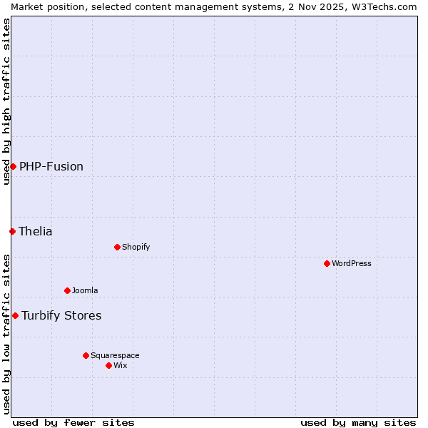 Market position of Turbify Stores vs. PHP-Fusion vs. Thelia