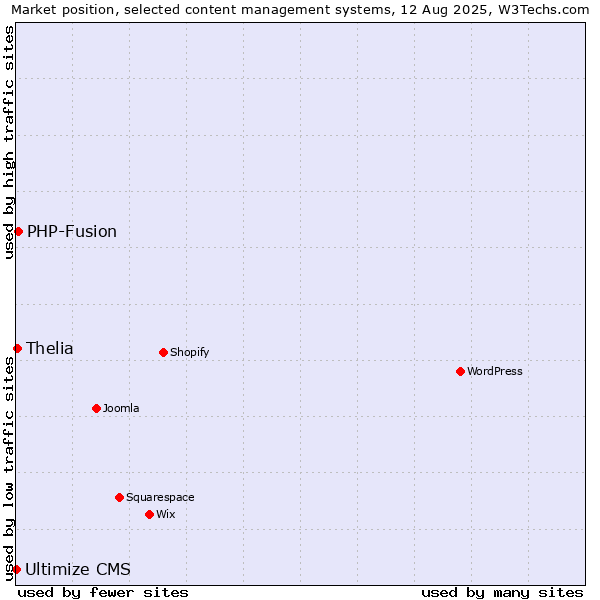 Market position of PHP-Fusion vs. Thelia vs. Ultimize CMS