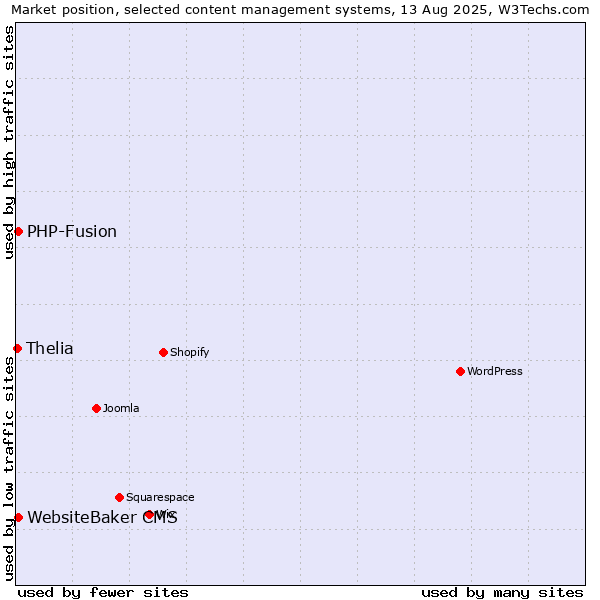 Market position of PHP-Fusion vs. WebsiteBaker CMS vs. Thelia