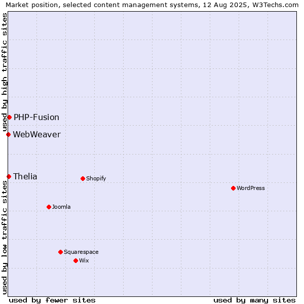 Market position of PHP-Fusion vs. Thelia vs. WebWeaver