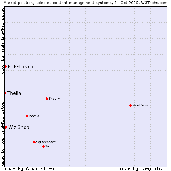 Market position of WiziShop vs. PHP-Fusion vs. Thelia