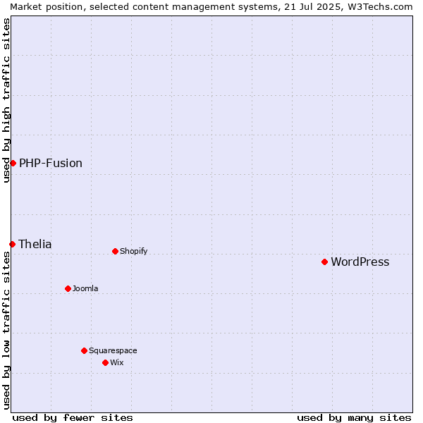 Market position of WordPress vs. PHP-Fusion vs. Thelia