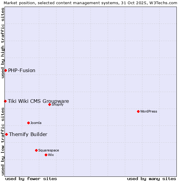 Market position of Themify Builder vs. PHP-Fusion vs. Tiki Wiki CMS Groupware