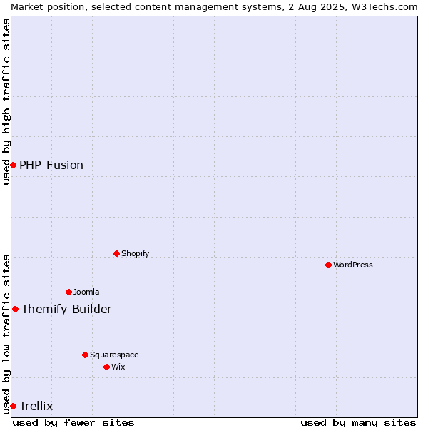 Market position of Themify Builder vs. PHP-Fusion vs. Trellix