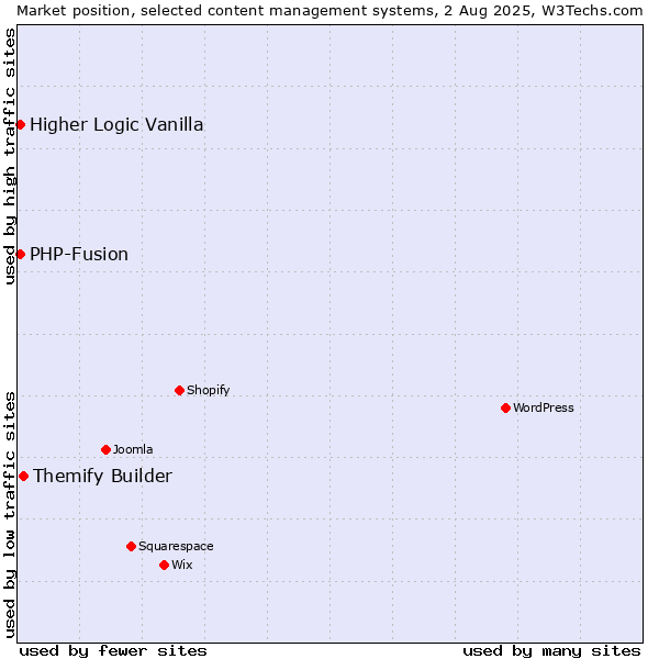 Market position of Themify Builder vs. PHP-Fusion vs. Higher Logic Vanilla