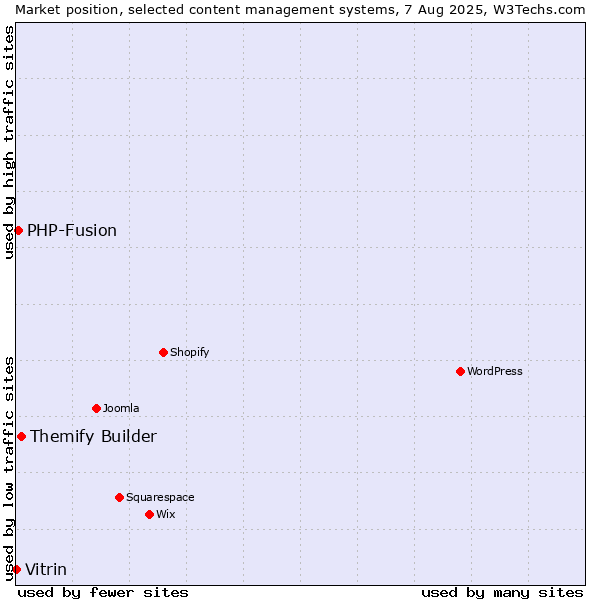 Market position of Themify Builder vs. PHP-Fusion vs. Vitrin