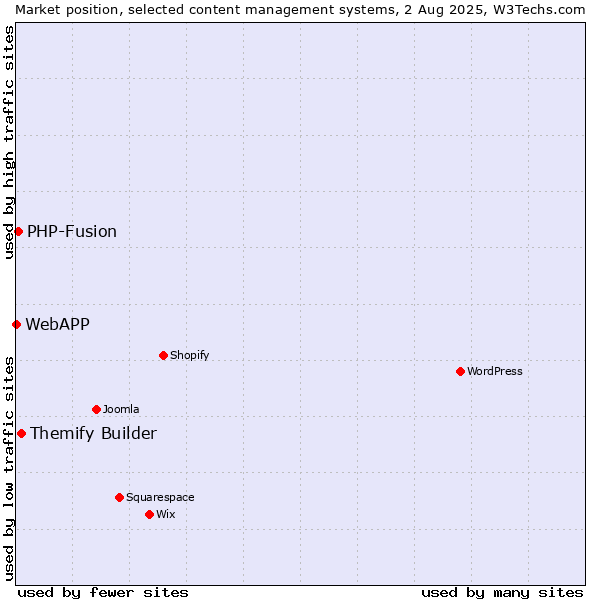 Market position of Themify Builder vs. PHP-Fusion vs. WebAPP