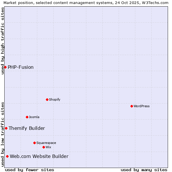 Market position of Web.com Website Builder vs. Themify Builder vs. PHP-Fusion