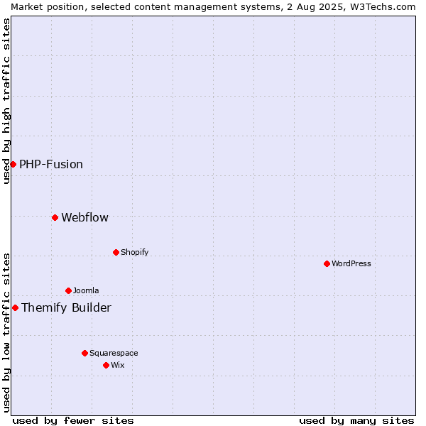 Market position of Webflow vs. Themify Builder vs. PHP-Fusion