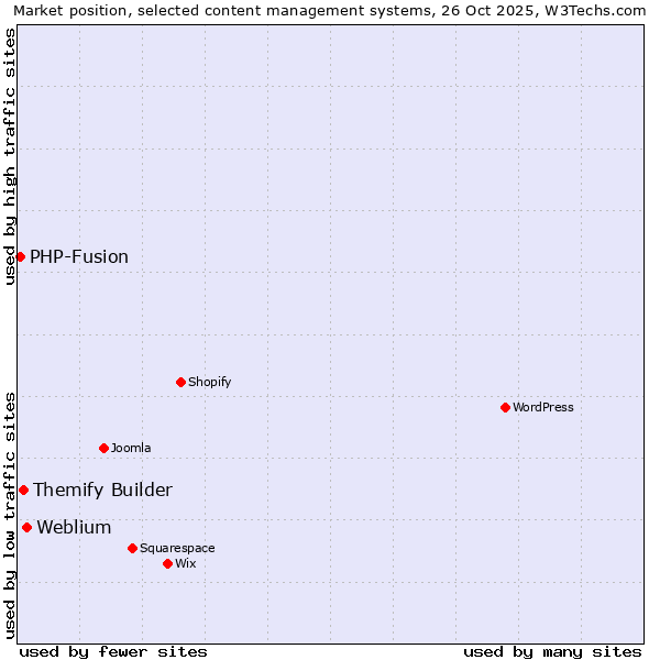 Market position of Weblium vs. Themify Builder vs. PHP-Fusion