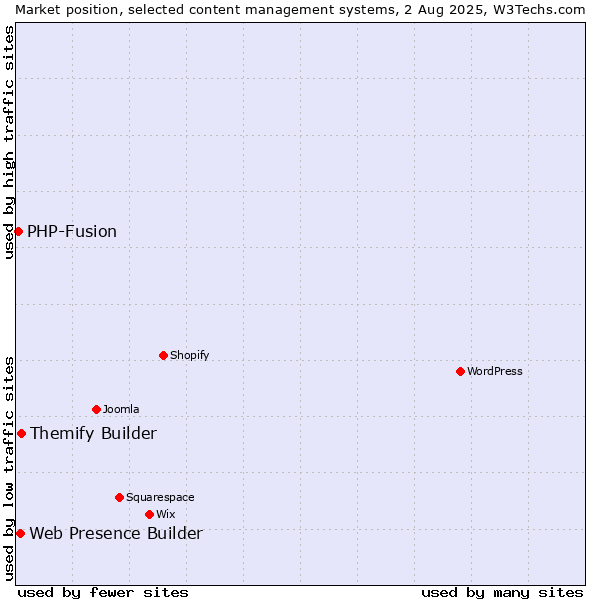 Market position of Themify Builder vs. Web Presence Builder vs. PHP-Fusion