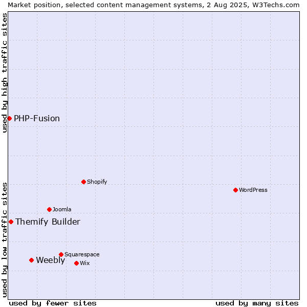 Market position of Weebly vs. Themify Builder vs. PHP-Fusion