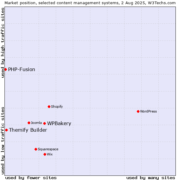 Market position of WPBakery vs. Themify Builder vs. PHP-Fusion