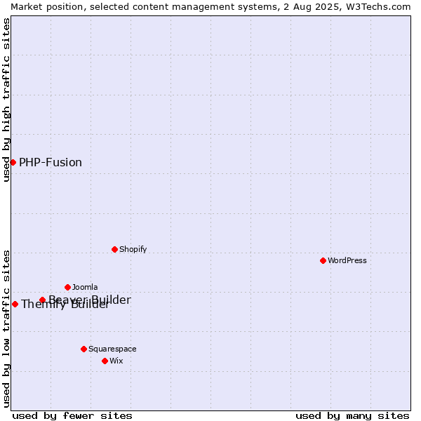 Market position of Beaver Builder vs. Themify Builder vs. PHP-Fusion