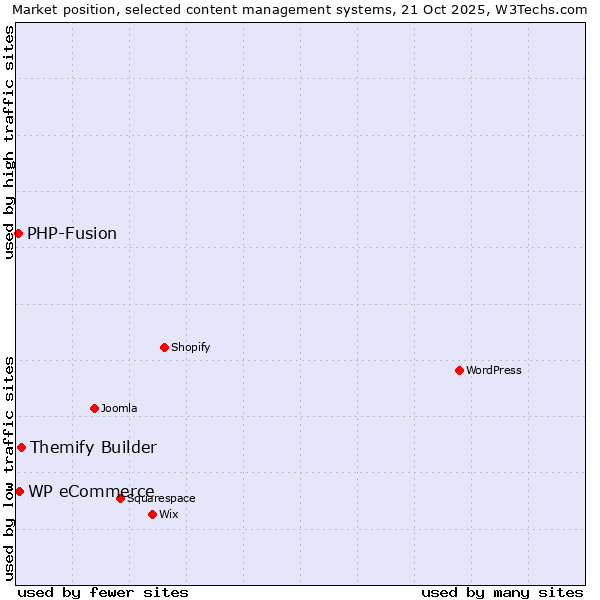 Market position of Themify Builder vs. WP eCommerce vs. PHP-Fusion