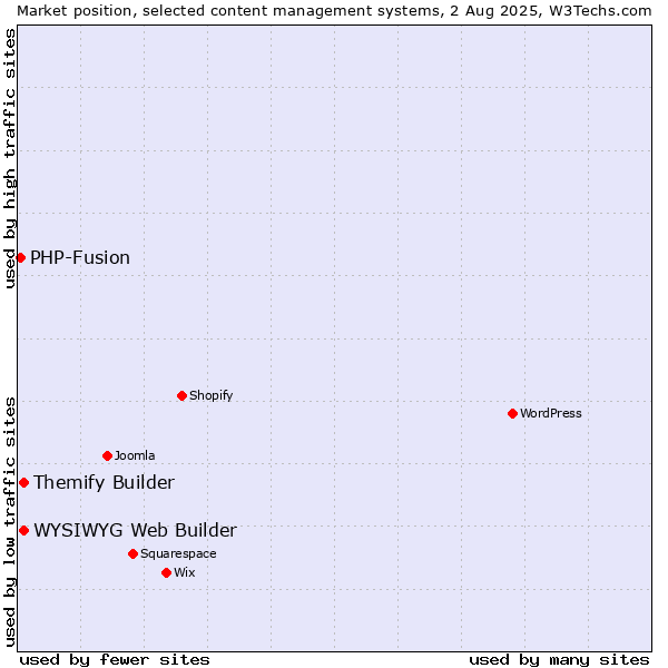 Market position of WYSIWYG Web Builder vs. Themify Builder vs. PHP-Fusion