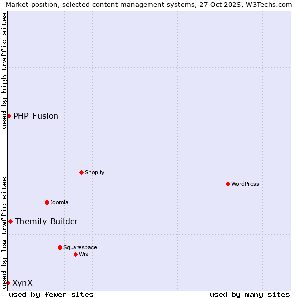 Market position of Themify Builder vs. PHP-Fusion vs. XynX