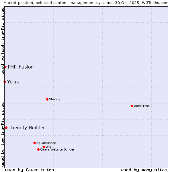 Market position of Themify Builder vs. PHP-Fusion vs. Yclas