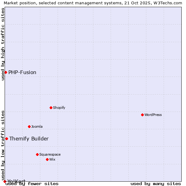 Market position of Themify Builder vs. PHP-Fusion vs. Yo!Kart