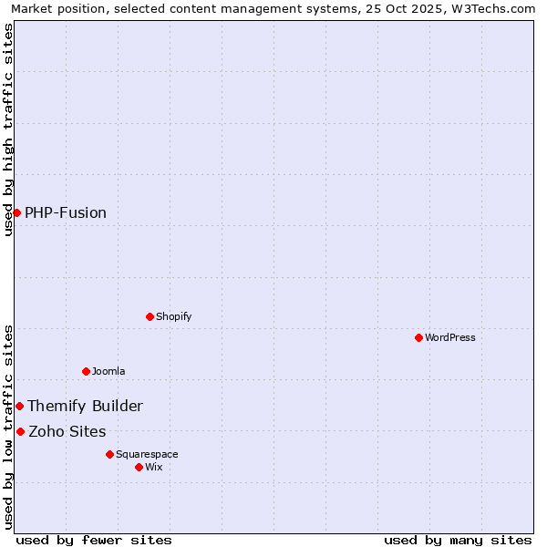 Market position of Zoho Sites vs. Themify Builder vs. PHP-Fusion