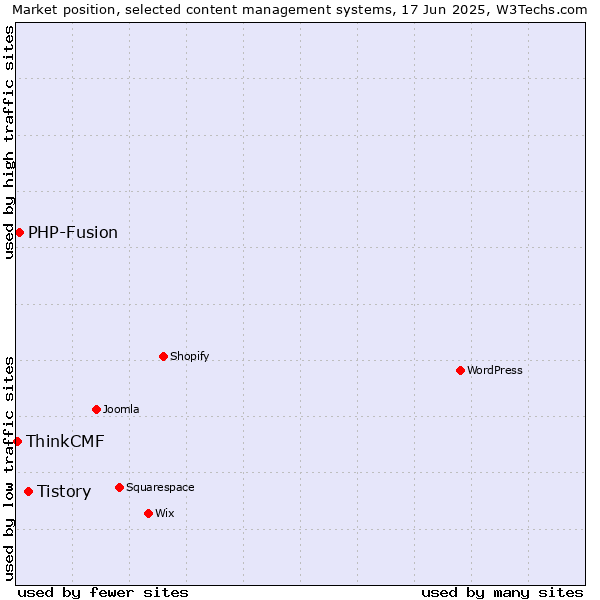 Market position of Tistory vs. PHP-Fusion vs. ThinkCMF