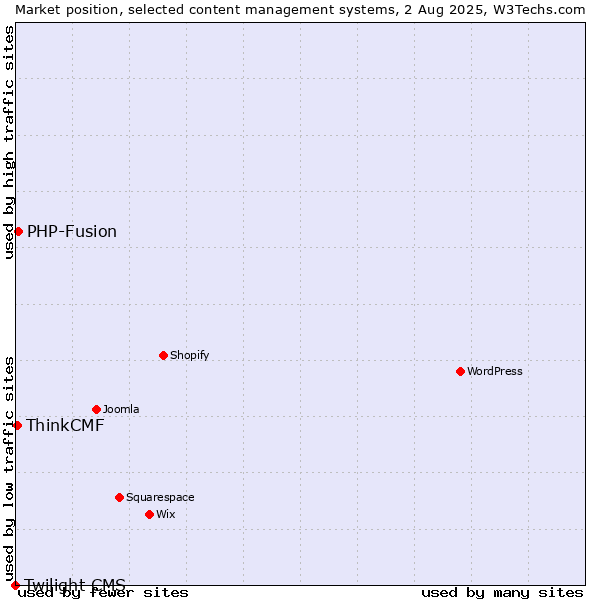 Market position of PHP-Fusion vs. ThinkCMF vs. Twilight CMS