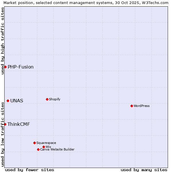 Market position of UNAS vs. PHP-Fusion vs. ThinkCMF