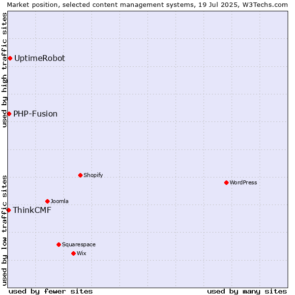 Market position of UptimeRobot vs. PHP-Fusion vs. ThinkCMF