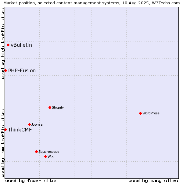 Market position of vBulletin vs. PHP-Fusion vs. ThinkCMF