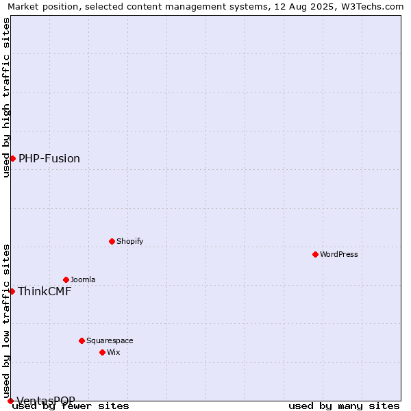 Market position of PHP-Fusion vs. ThinkCMF vs. VentasPOP