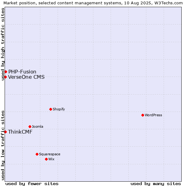 Market position of PHP-Fusion vs. ThinkCMF vs. VerseOne CMS