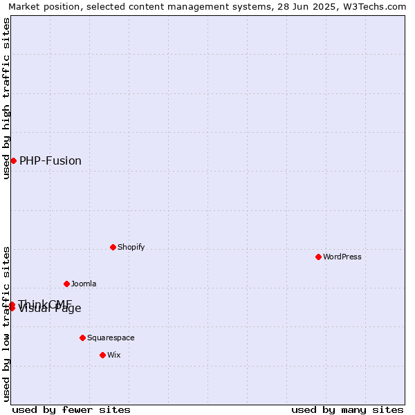 Market position of PHP-Fusion vs. Visual Page vs. ThinkCMF