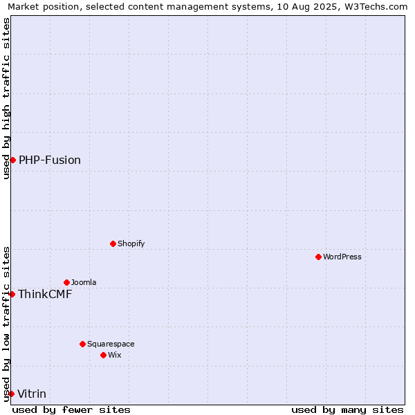 Market position of PHP-Fusion vs. ThinkCMF vs. Vitrin