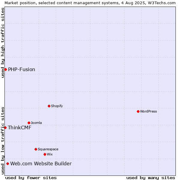 Market position of Web.com Website Builder vs. PHP-Fusion vs. ThinkCMF