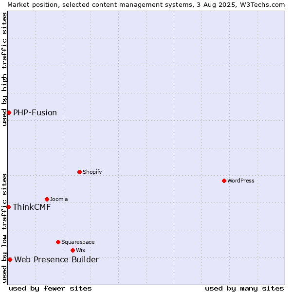 Market position of Web Presence Builder vs. PHP-Fusion vs. ThinkCMF